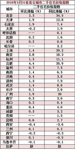 5月31省省會(huì)城市二手住宅價(jià)格指數(shù)出爐。