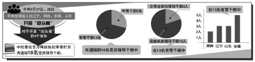 4省18名領導干部被通報“回頭看”彰顯有腐必究決心