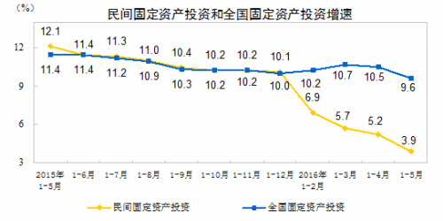 民間投資增速走勢圖。來自國家統(tǒng)計局網(wǎng)站。