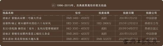 1996-2015年，古典家具高估價(jià)前五拍品