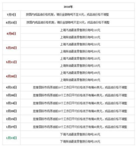 國家發(fā)改委歷次成品油價格調整匯總表。來源：隆眾石化網