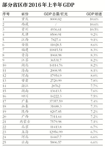 25個(gè)省區(qū)市公布上半年GDP數(shù)據(jù) 重慶西藏10.6%領(lǐng)跑