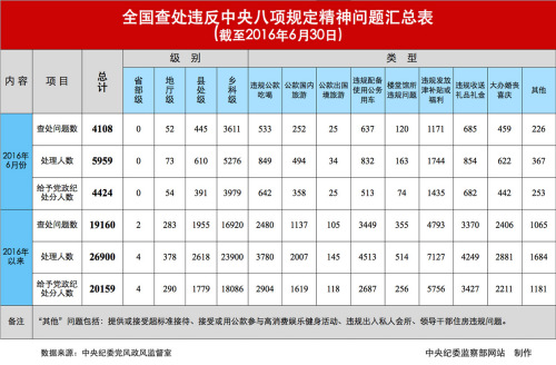 今年上半年全國查處違反中央八項規(guī)定精神問題情況。圖片來源：中央紀委監(jiān)察部網(wǎng)站