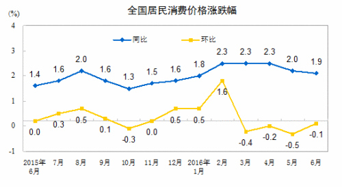 CPI走勢圖。來自國家統(tǒng)計局