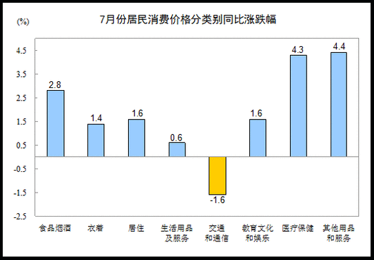 國家統(tǒng)計局:7月份居民消費價格同比上漲1.8%