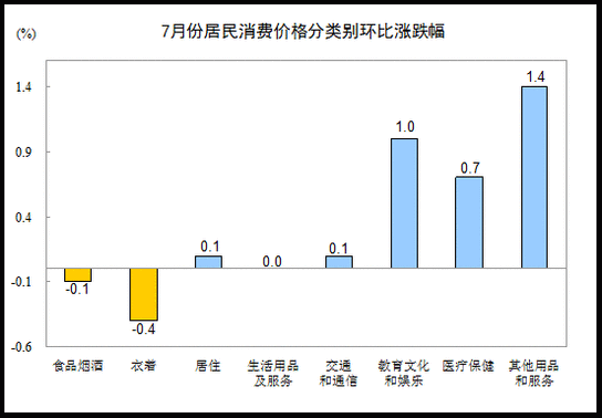 國家統(tǒng)計(jì)局:7月份居民消費(fèi)價(jià)格同比上漲1.8%