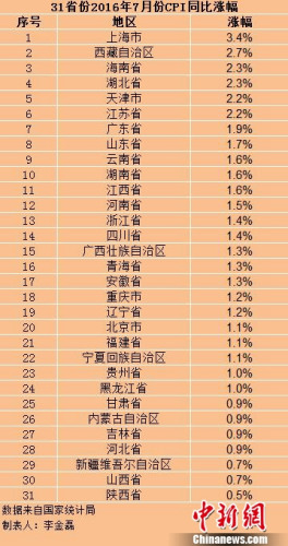 各地7月份CPI。