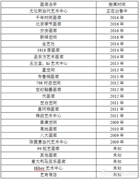 部分搬離798的畫廊名稱，表源雅昌藝術(shù)網(wǎng)