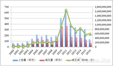 圖1、2000年-2016年春，傅抱石個人書畫作品市場走勢