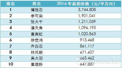 表1 、2016年春季拍賣會中國近現(xiàn)代書畫藝術(shù)家作品指數(shù)排名