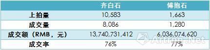 　表2、2000年—2016年春，齊白石、傅抱石個人作品拍賣成交情況對比　　