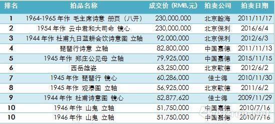 表3、傅抱石個人書畫作品拍賣成交Top10　