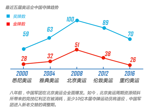 里約奧運終極盤點：中國奪26金破五項世界紀(jì)錄