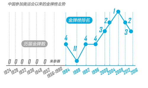 里約奧運終極盤點：中國奪26金破五項世界紀(jì)錄