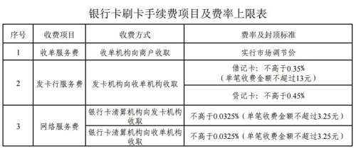 銀行卡刷卡手續(xù)費項目及費率上限表。來自國家發(fā)改委網(wǎng)站