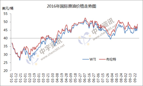 2016年國際原油價格走勢圖。來源：中宇資訊