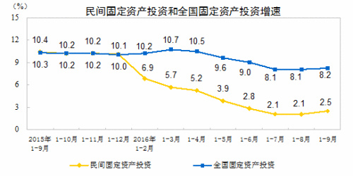 民間固定資產(chǎn)投資增速。來自國家統(tǒng)計局