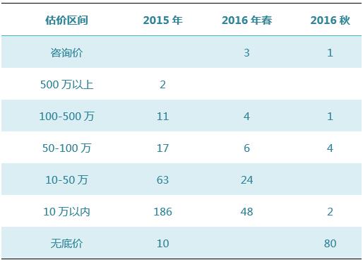 數(shù)據(jù)來源：雅昌藝術(shù)市場監(jiān)測中心（AMMA），統(tǒng)計(jì)時(shí)間：2016-11-14-2