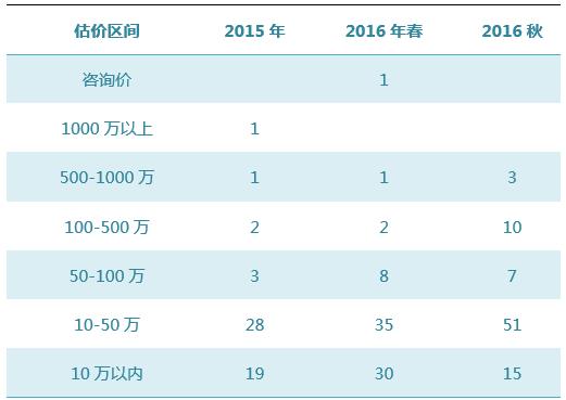 數(shù)據(jù)來源：雅昌藝術(shù)市場監(jiān)測中心（AMMA），統(tǒng)計(jì)時(shí)間：2016-11-14-3