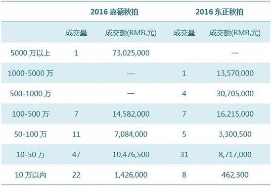 數(shù)據(jù)來源：雅昌藝術(shù)市場監(jiān)測中心（AMMA），統(tǒng)計(jì)時(shí)間：2016-11-14-4
