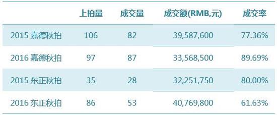 數(shù)據(jù)來源：雅昌藝術(shù)市場監(jiān)測中心（AMMA），統(tǒng)計(jì)時(shí)間：2016-11-14-5