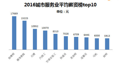 2016年服務業(yè)高薪榜