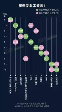 2016年服務業(yè)高薪榜5