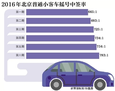 購(gòu)車搖號(hào)中簽率