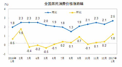 CPI走勢圖。來自國家統(tǒng)計局