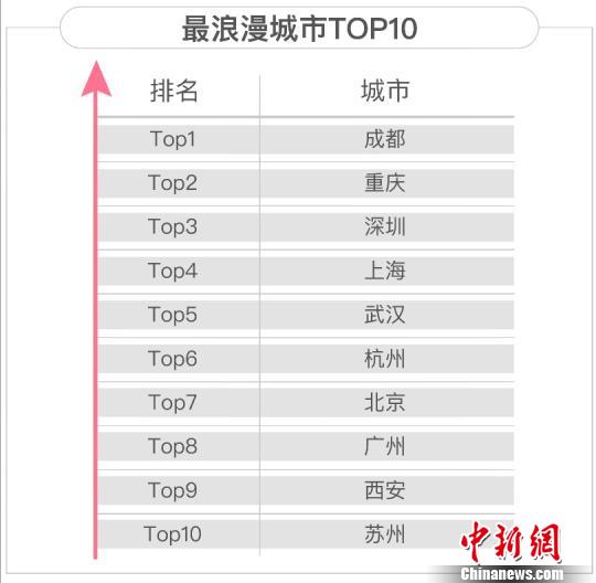 調(diào)查報告指成都最浪漫男工程師、女媒體人盼“脫單”