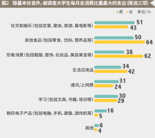 圖片來源：麥可思2016大學(xué)生消費(fèi)理財觀調(diào)查報告