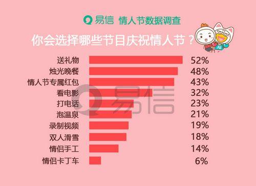 情人節(jié)禮物進階：送禮、吃飯、發(fā)紅包成情侶示愛新三樣