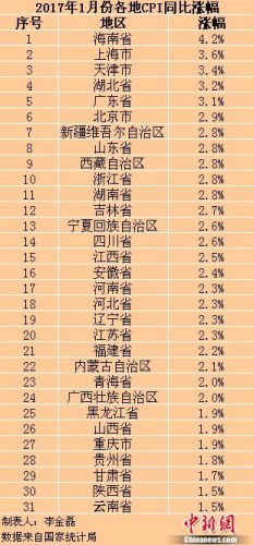 各地2017年1月份CPI同比漲幅。