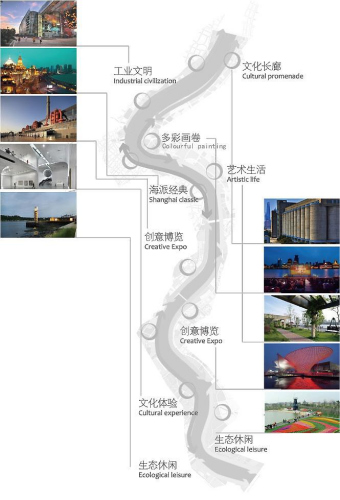 黃浦江兩岸公共空間貫通開放概念方案分段規(guī)劃示意圖。