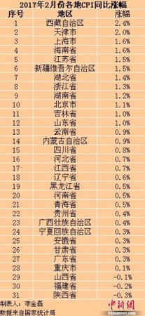 各地2017年2月份CPI同比漲幅。<a target='_blank' href='http://www.chinanews.com/' >中新網(wǎng)</a>記者 李金磊 制圖