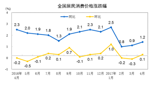 4月份CPI同比上漲1.2%。來自國家統(tǒng)計局