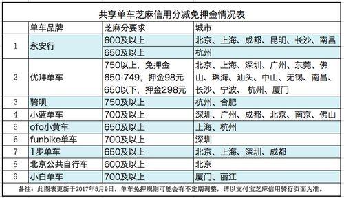  共享單車(chē)芝麻信用分減免押金情況表。