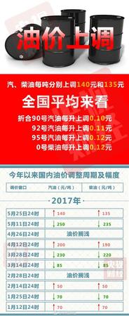 油價(jià)迎年內(nèi)第四次上調(diào)！明起加一箱油多花5.5元