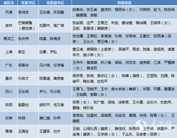 表：5月10省市新一屆省級(jí)黨委常委班子名單