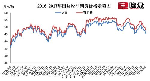 國際原油期貨價格走勢圖。來源：隆眾資訊