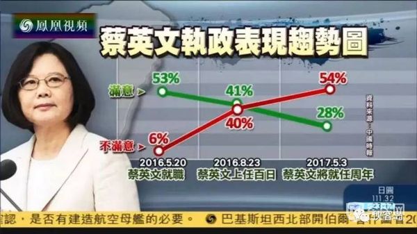 蔡英文不滿意度首度破6成,媒體:臺灣會亡在蔡英文手里