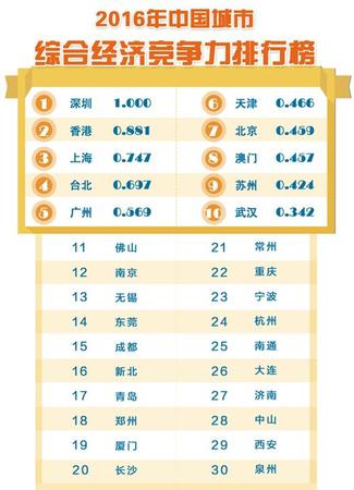 2016 年中國城市綜合經(jīng)濟(jì)競爭力:深圳第1 北京第7