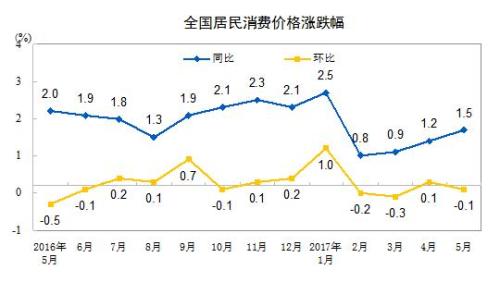 CPI走勢圖。來自國家統(tǒng)計局