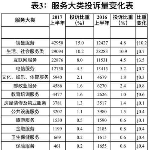 服務(wù)大類投訴量變化表。圖片來源：中國消費(fèi)者協(xié)會(huì)網(wǎng)站