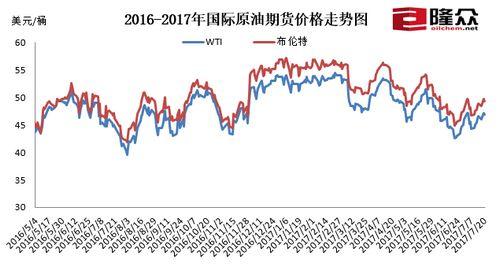 國際原油期貨價格走勢圖