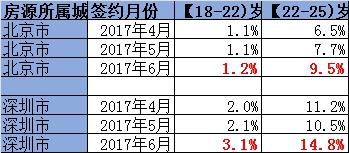 在鏈家研究院提供的數(shù)據(jù)中，6月份，18-25歲本科、碩士畢業(yè)生在各年齡段承租人中的占比有所上升。圖片來源：鏈家研究院