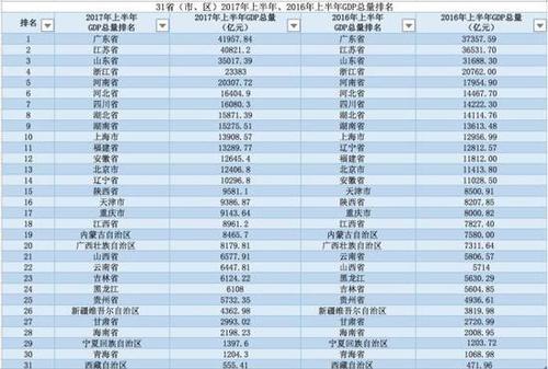 地方GDP半年報(bào)出爐:陜西超天津 河南首破2萬億大關(guān)