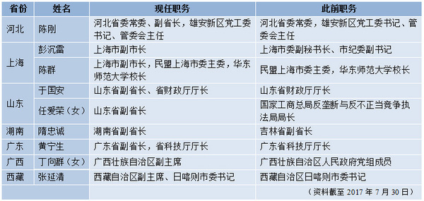 表一：七?。▍^(qū)、市）政府領(lǐng)導(dǎo)調(diào)整一覽