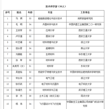 2017中國科學(xué)院院士增選 99A總師、殲20總師入選