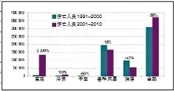 圖2 1991-2000年(綠色)和2001-2010年(紫色)期間由各類氣象災(zāi)害造成的傷亡率及其增長率。圖片來自2013年世界氣象組織(WMO)發(fā)布的《全球氣候2001-2010，十年氣候極端事件》報告。